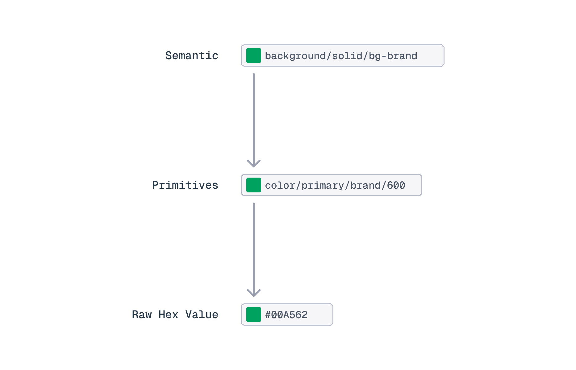 Token Architecture in three layers deep: raw hex value, primitives, and semantics