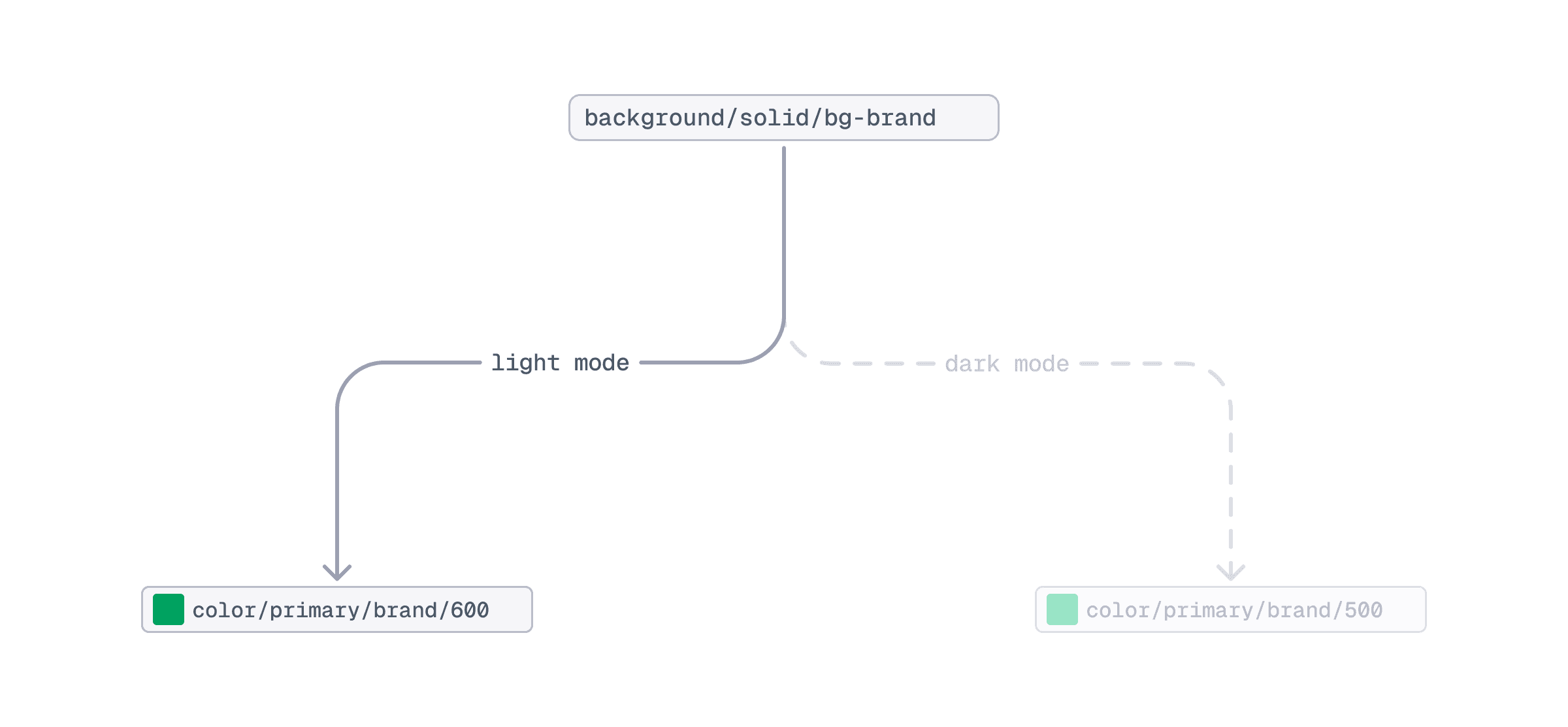 Theming with Figma's Variable Mode